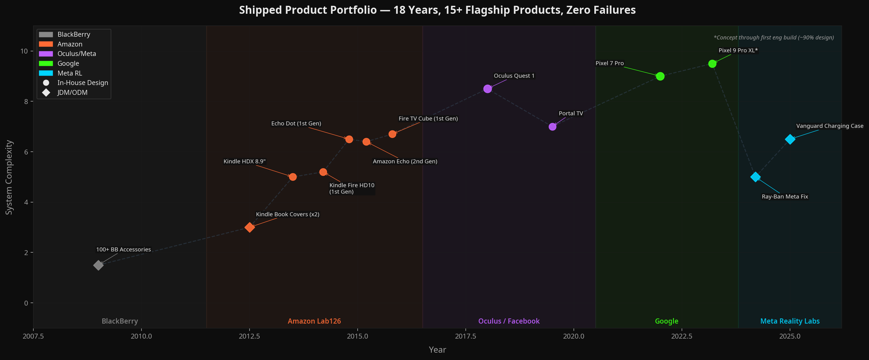 Shipped Product Portfolio — 18 Years, 15+ Flagship Products