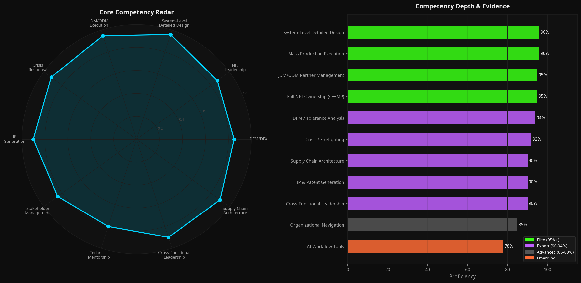 Core Competency Radar - Skill Architecture