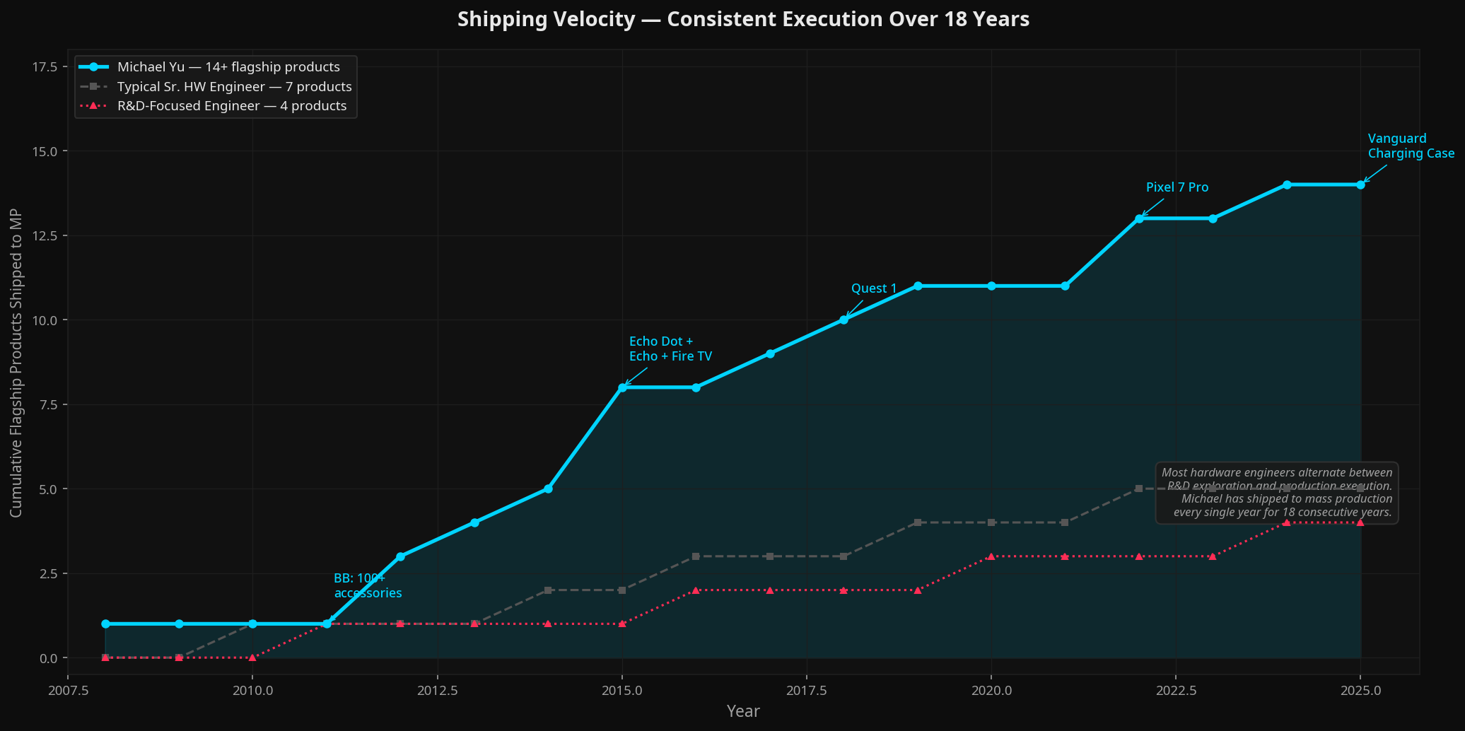 Shipping Velocity - Consistent Execution Over 18 Years
